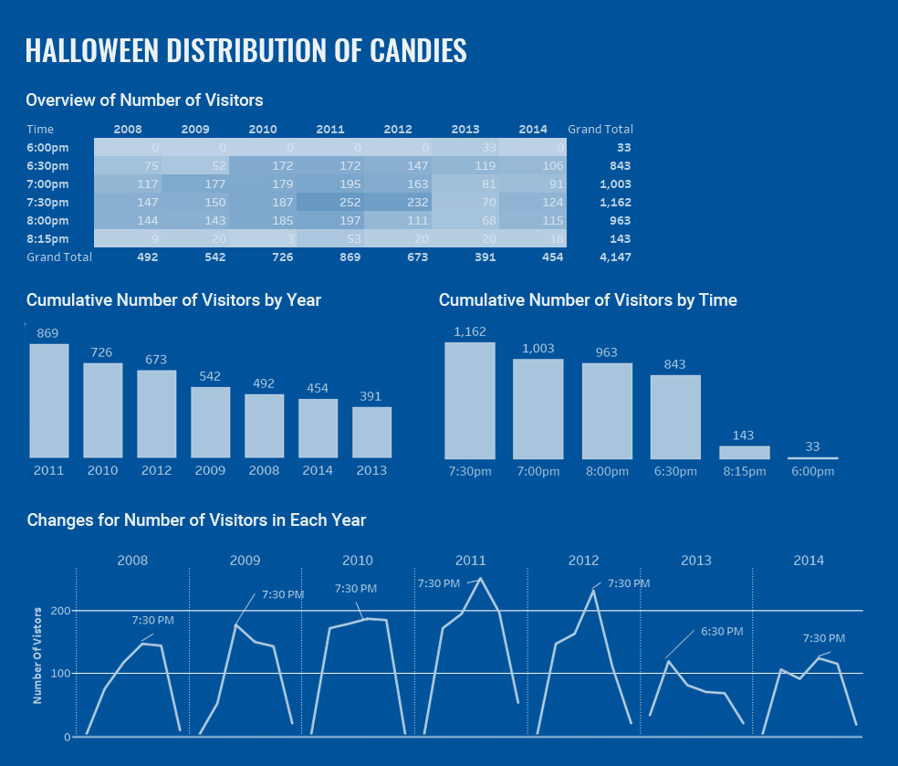 Data Insights for Halloween